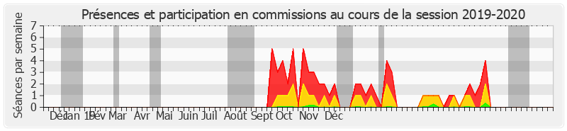 Participation commissions-20192020 de Michel Vaspart