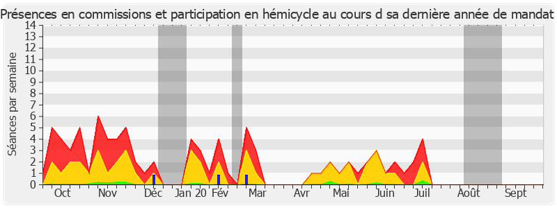 Participation globale-annee de Michel Vaspart