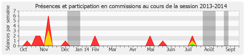 Participation commissions-20132014 de Michel Vergoz