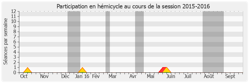 Participation hemicycle-20152016 de Michel Vergoz