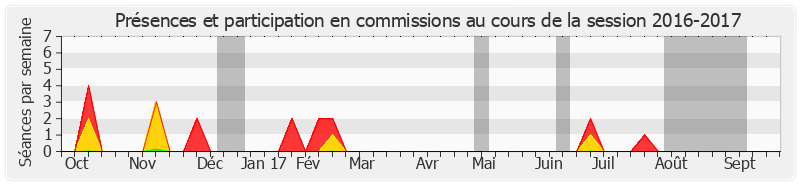 Participation commissions-20162017 de Michel Vergoz