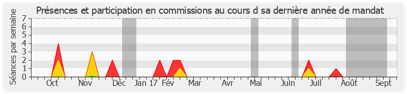 Participation commissions-annee de Michel Vergoz