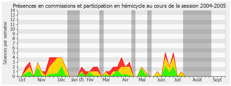 Participation globale-20042005 de Michèle André