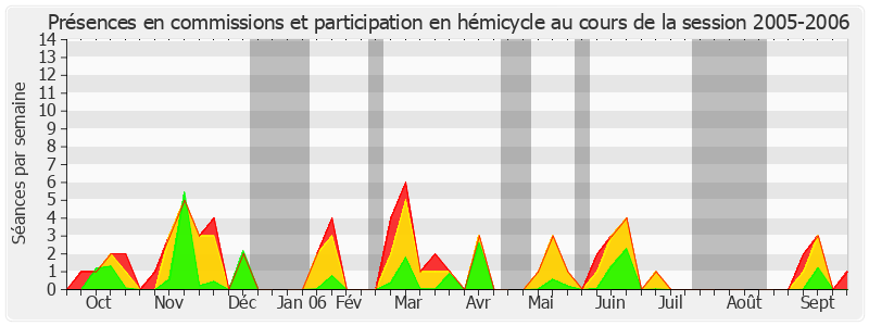 Participation globale-20052006 de Michèle André