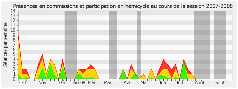 Participation globale-20072008 de Michèle André