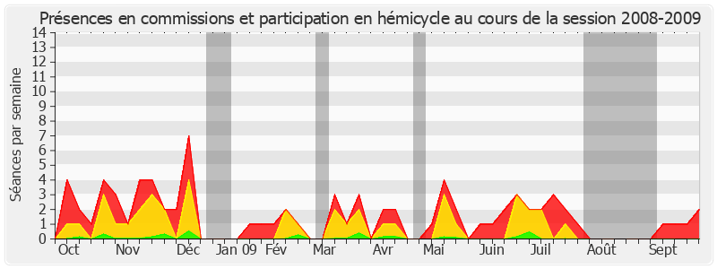 Participation globale-20082009 de Michèle André