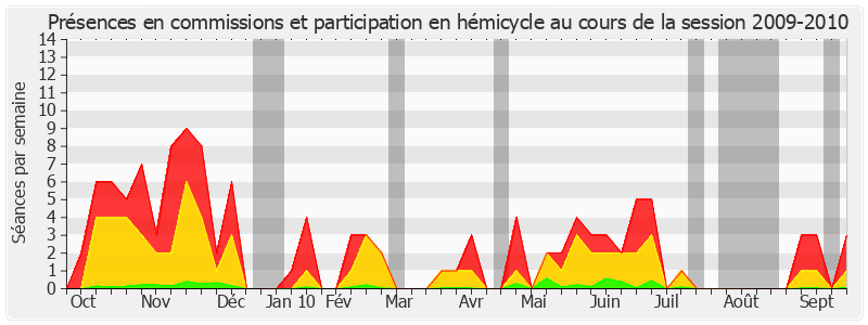 Participation globale-20092010 de Michèle André