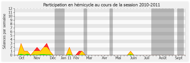 Participation hemicycle-20102011 de Michèle André