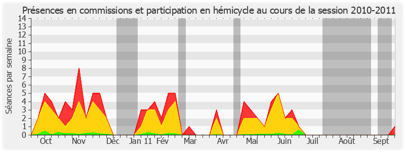 Participation globale-20102011 de Michèle André