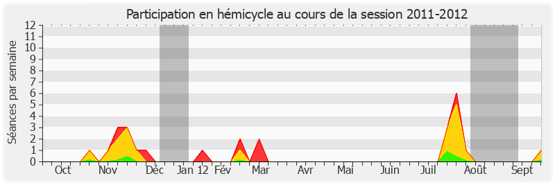 Participation hemicycle-20112012 de Michèle André