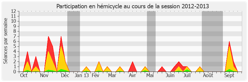 Participation hemicycle-20122013 de Michèle André