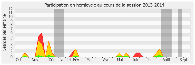 Participation hemicycle-20132014 de Michèle André