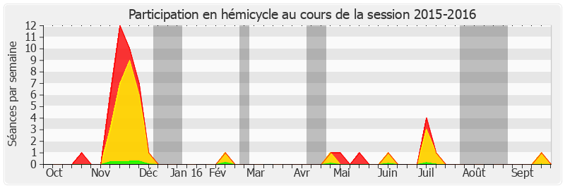 Participation hemicycle-20152016 de Michèle André