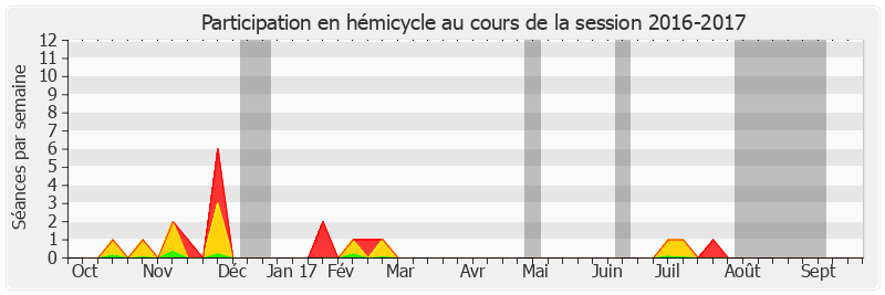 Participation hemicycle-20162017 de Michèle André