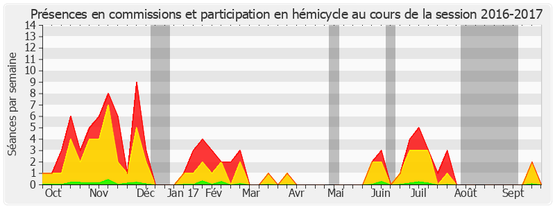 Participation globale-20162017 de Michèle André