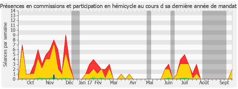 Participation globale-annee de Michèle André