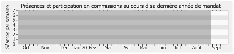 Participation commissions-annee de Michèle Einaudi