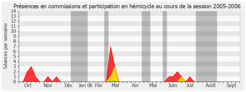 Participation globale-20052006 de Michèle San Vicente-Baudrin