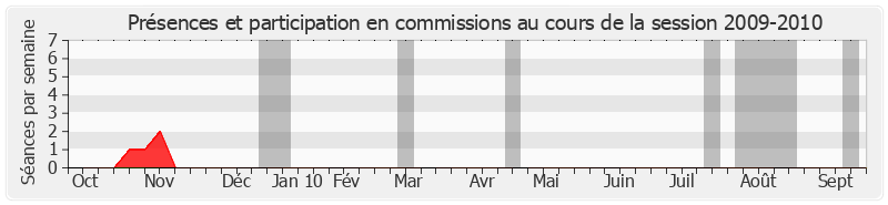 Participation commissions-20092010 de Michèle San Vicente-Baudrin