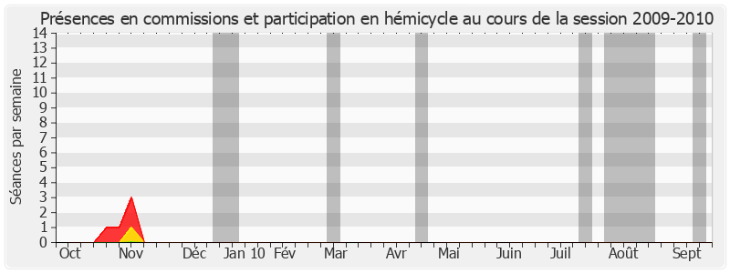 Participation globale-20092010 de Michèle San Vicente-Baudrin