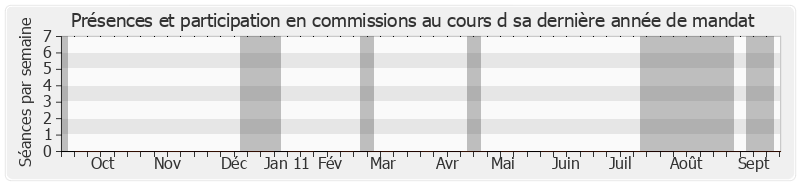 Participation commissions-annee de Michèle San Vicente-Baudrin