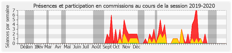 Participation commissions-20192020 de Michèle Vullien
