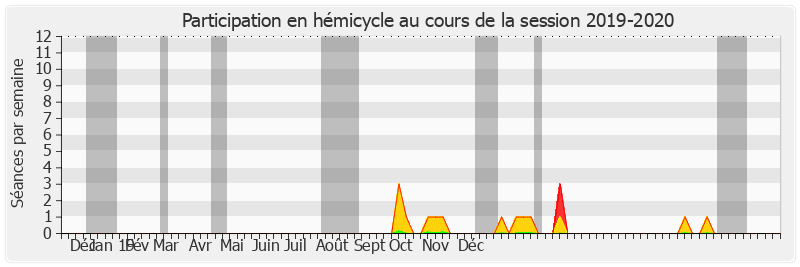 Participation hemicycle-20192020 de Michèle Vullien