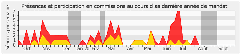 Participation commissions-annee de Michèle Vullien