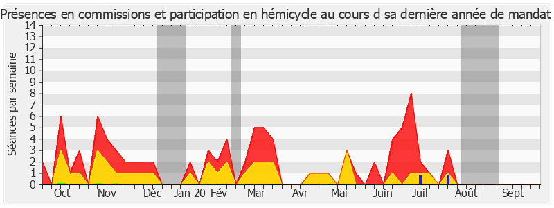 Participation globale-annee de Michèle Vullien