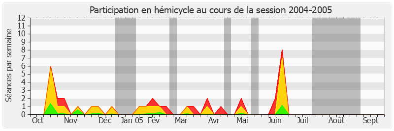 Participation hemicycle-20042005 de Michelle Demessine