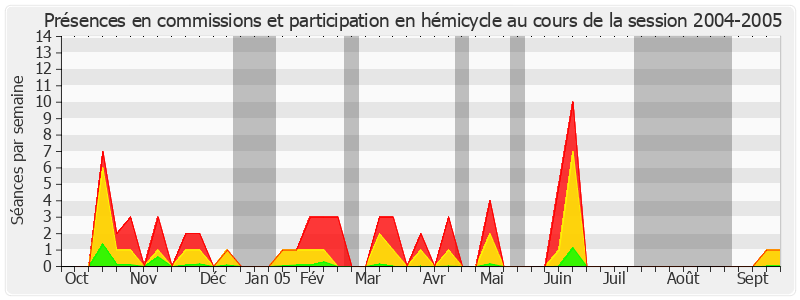 Participation globale-20042005 de Michelle Demessine