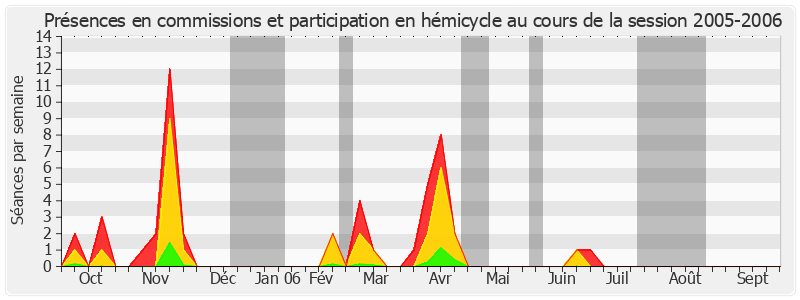 Participation globale-20052006 de Michelle Demessine