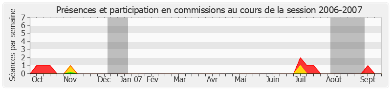 Participation commissions-20062007 de Michelle Demessine