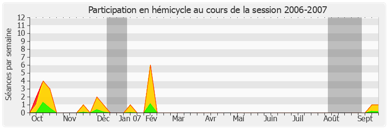Participation hemicycle-20062007 de Michelle Demessine