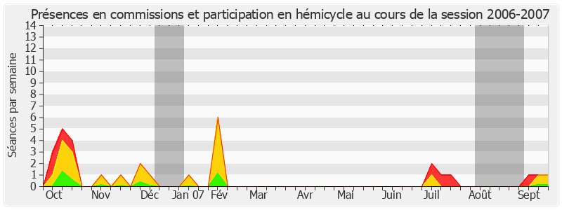Participation globale-20062007 de Michelle Demessine
