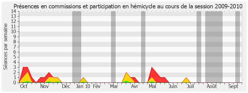 Participation globale-20092010 de Michelle Demessine