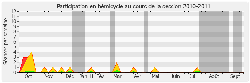 Participation hemicycle-20102011 de Michelle Demessine