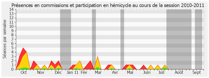 Participation globale-20102011 de Michelle Demessine