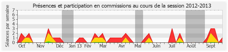 Participation commissions-20122013 de Michelle Demessine