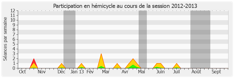 Participation hemicycle-20122013 de Michelle Demessine
