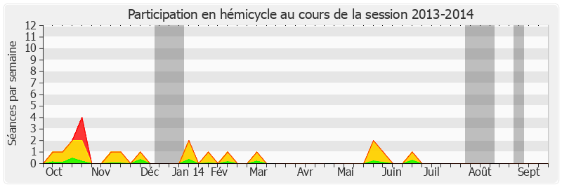 Participation hemicycle-20132014 de Michelle Demessine
