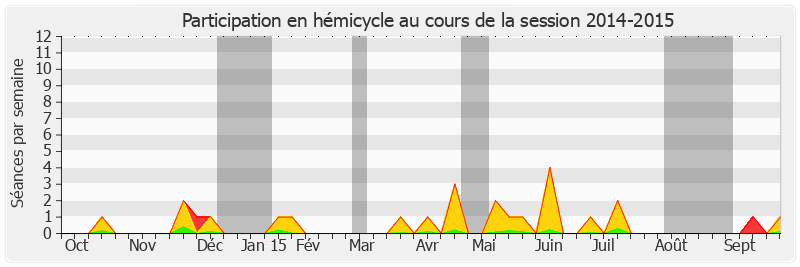 Participation hemicycle-20142015 de Michelle Demessine