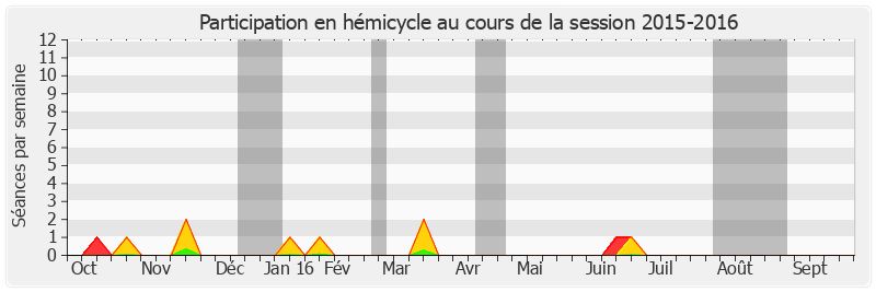 Participation hemicycle-20152016 de Michelle Demessine