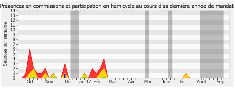 Participation globale-annee de Michelle Demessine