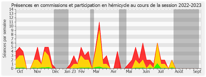 Participation globale-20222023 de Michelle Gréaume