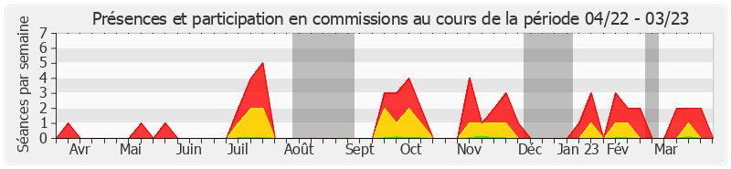 Participation commissions-annee de Michelle Gréaume