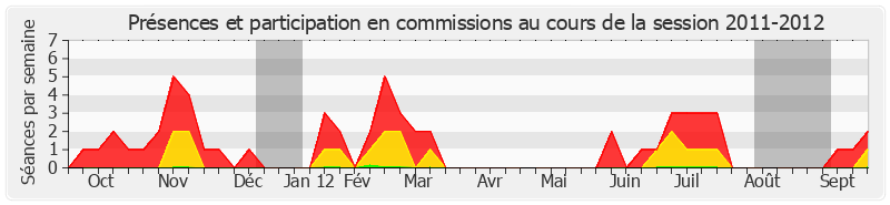 Participation commissions-20112012 de Michelle Meunier