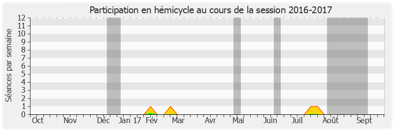 Participation hemicycle-20162017 de Michelle Meunier