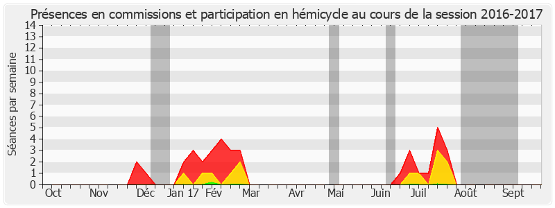 Participation globale-20162017 de Michelle Meunier