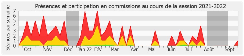 Participation commissions-20212022 de Michelle Meunier